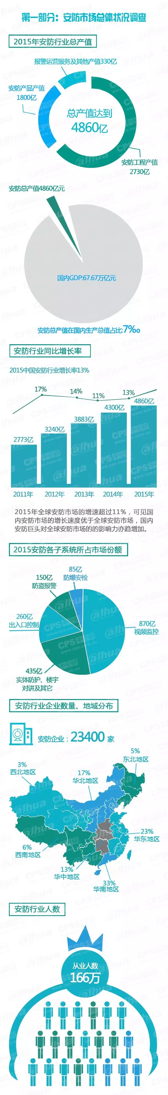 安防市場(chǎng)總體狀況調(diào)查-弱電工程 20160607095055_11322_結(jié)果.jpg