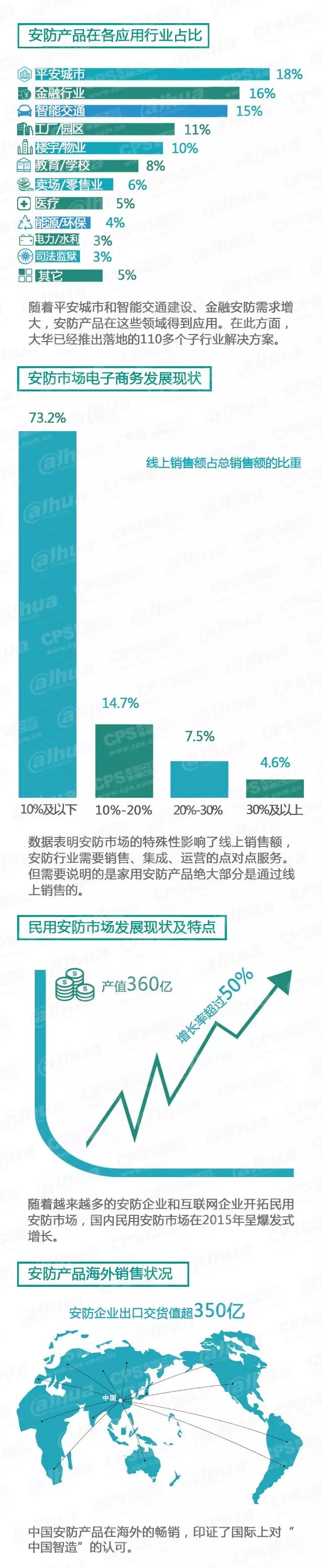 安防產(chǎn)品在各應(yīng)用行業(yè)占比-弱電工程 20160607095441_56002_結(jié)果.jpg