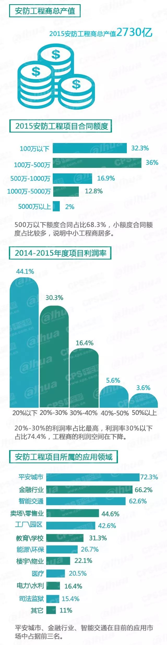 安防工程商總產(chǎn)值-弱電工程 20160607095536_45767_結(jié)果.jpg