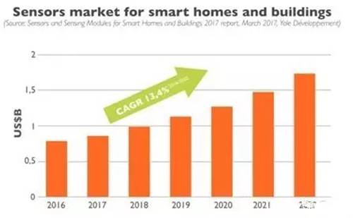2016~2022年智能家居和智能建筑傳感器市場預(yù)測-建筑智能化 636323422305612727551.jpg